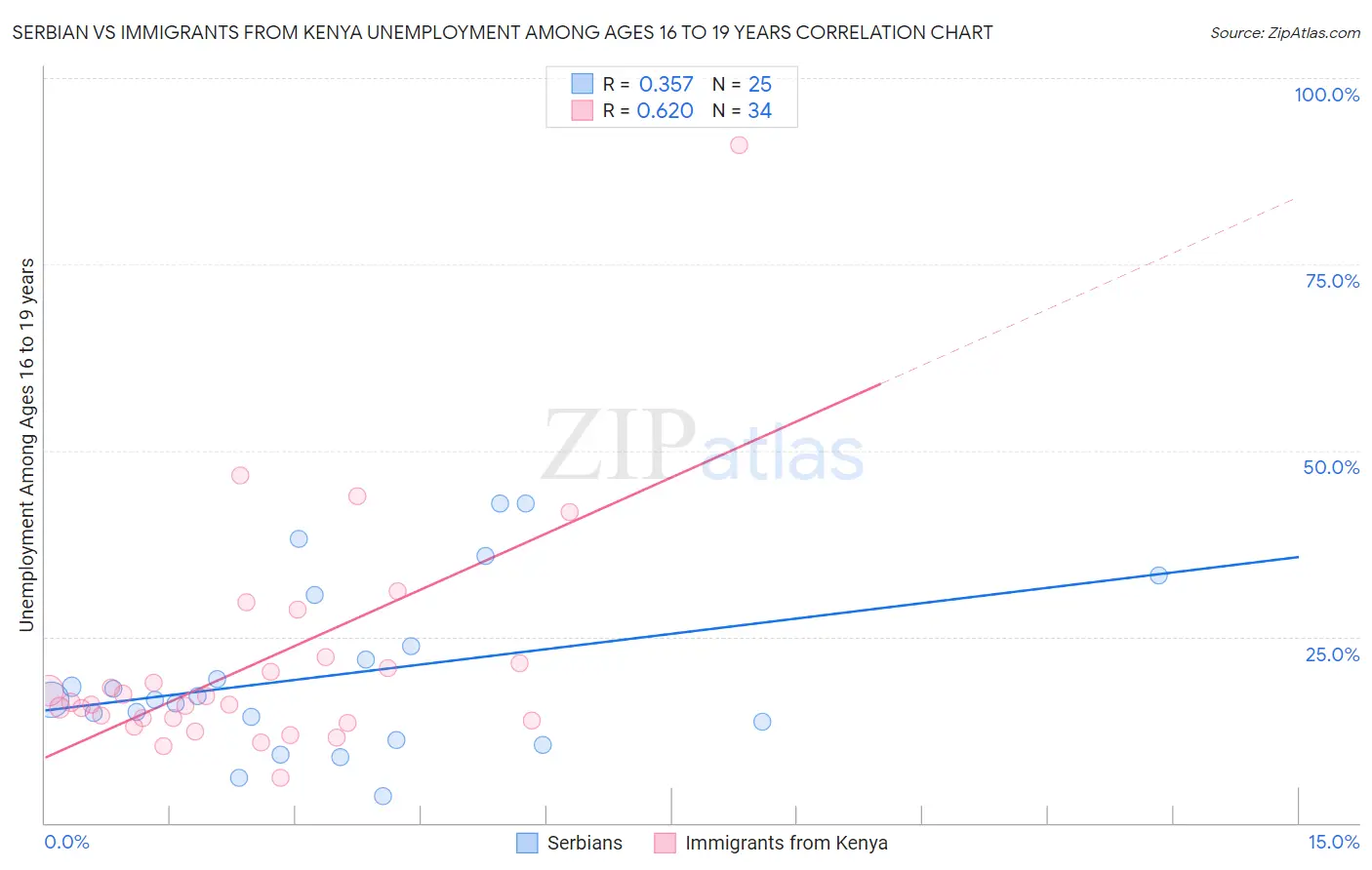 Serbian vs Immigrants from Kenya Unemployment Among Ages 16 to 19 years