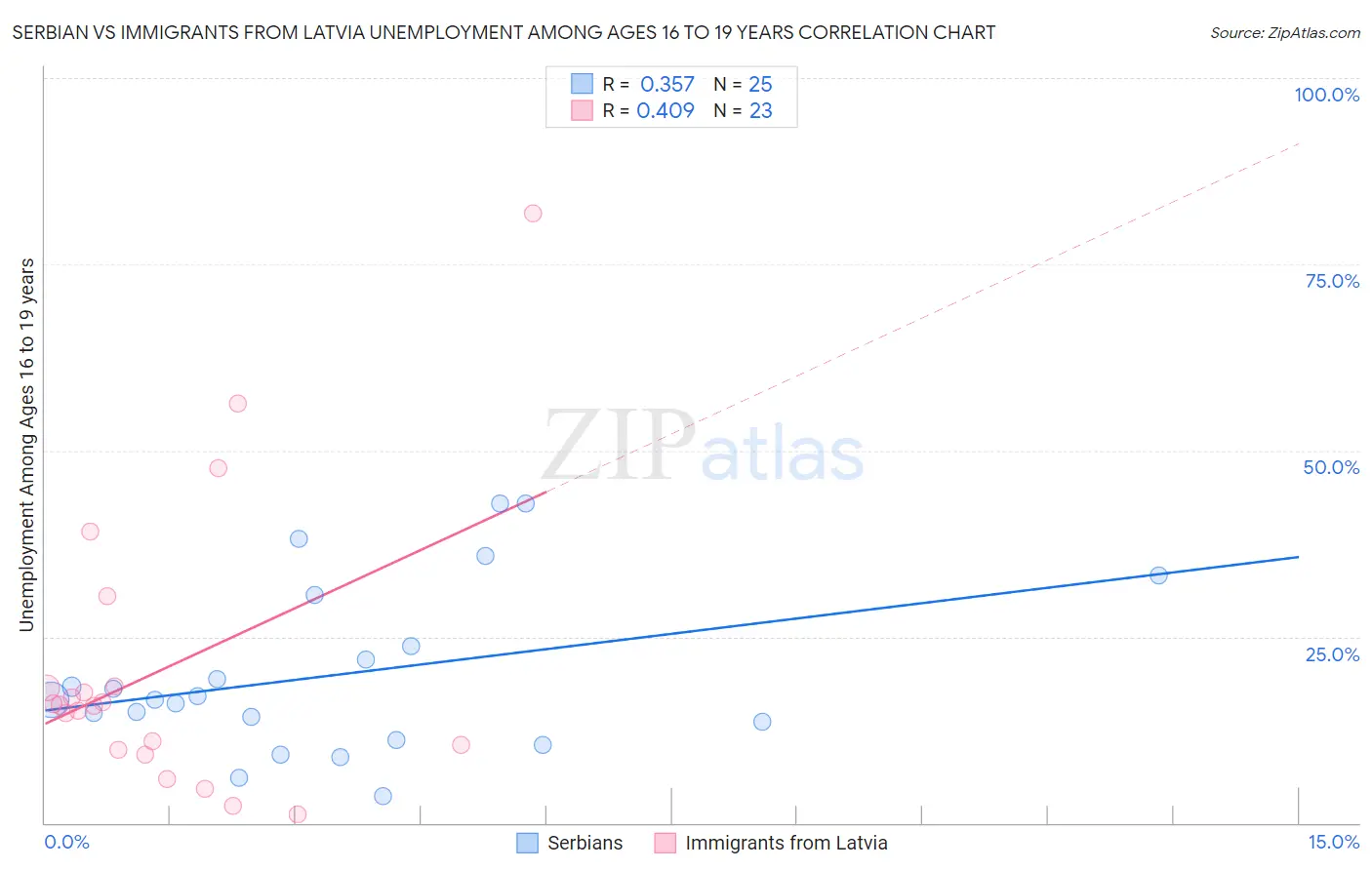 Serbian vs Immigrants from Latvia Unemployment Among Ages 16 to 19 years