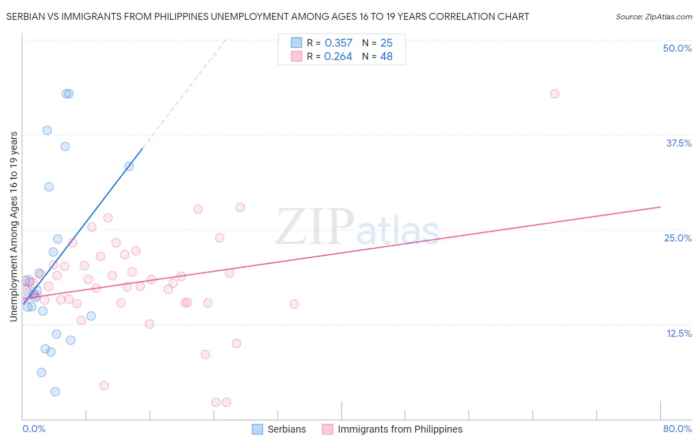 Serbian vs Immigrants from Philippines Unemployment Among Ages 16 to 19 years