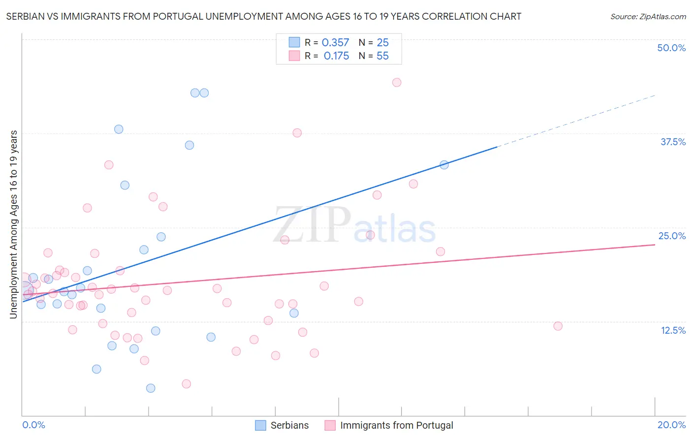 Serbian vs Immigrants from Portugal Unemployment Among Ages 16 to 19 years