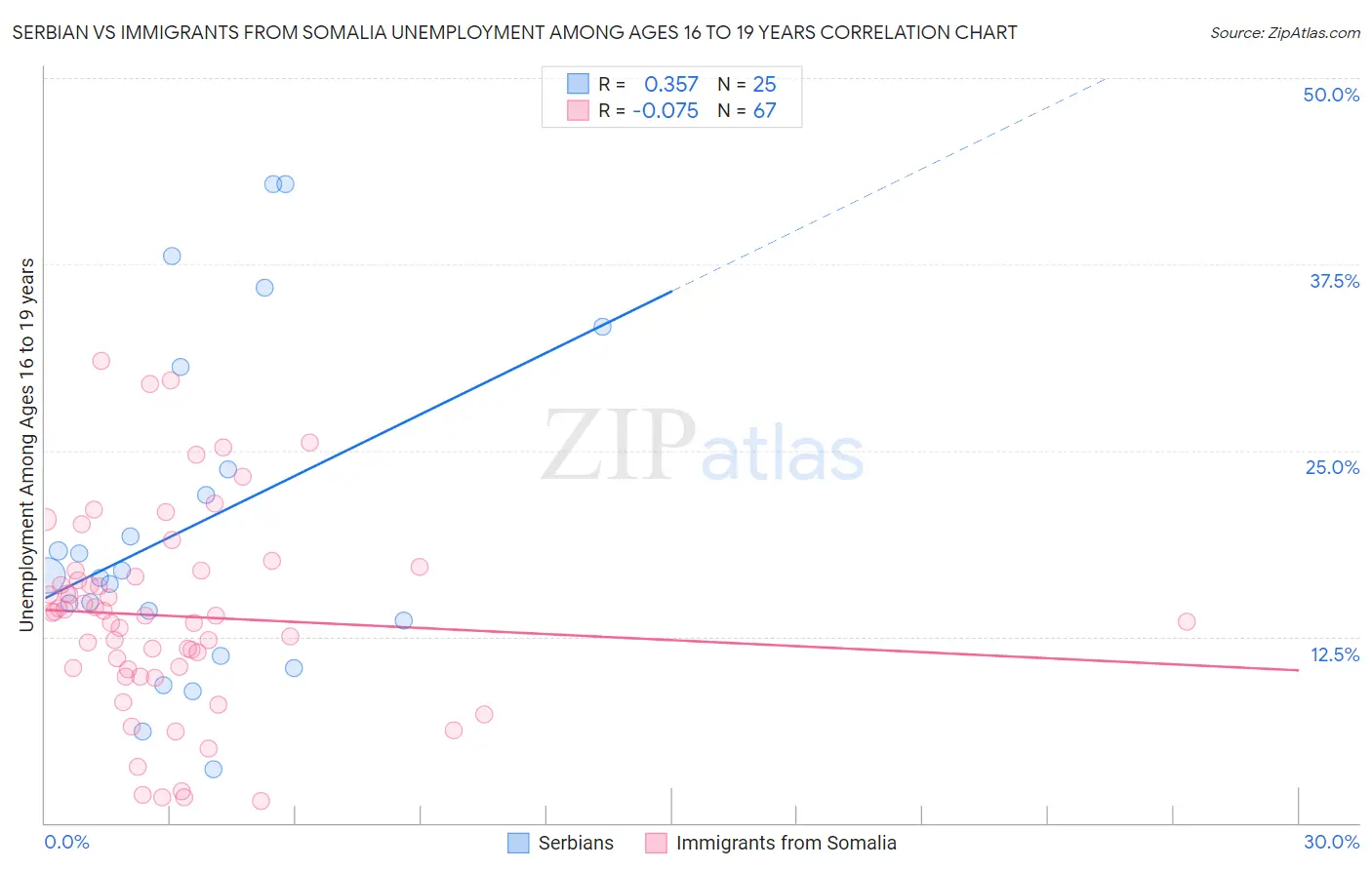 Serbian vs Immigrants from Somalia Unemployment Among Ages 16 to 19 years