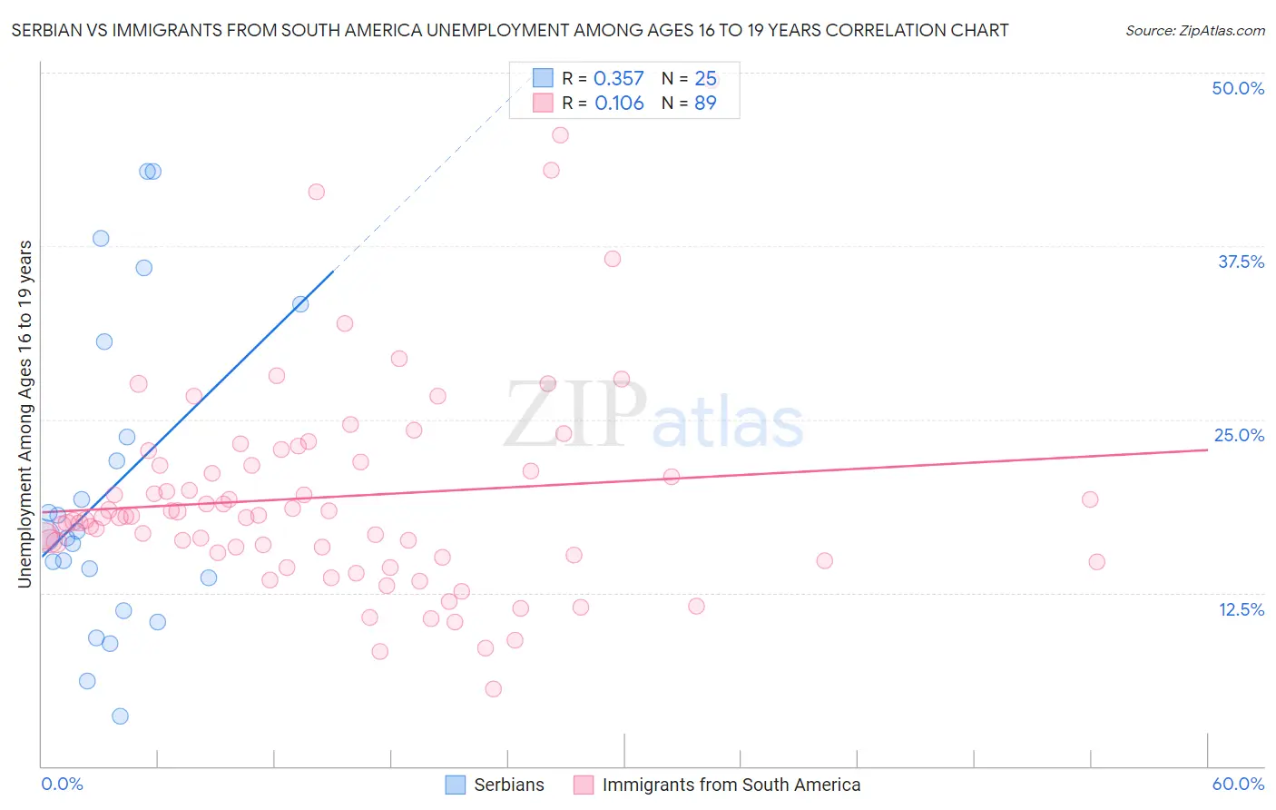 Serbian vs Immigrants from South America Unemployment Among Ages 16 to 19 years