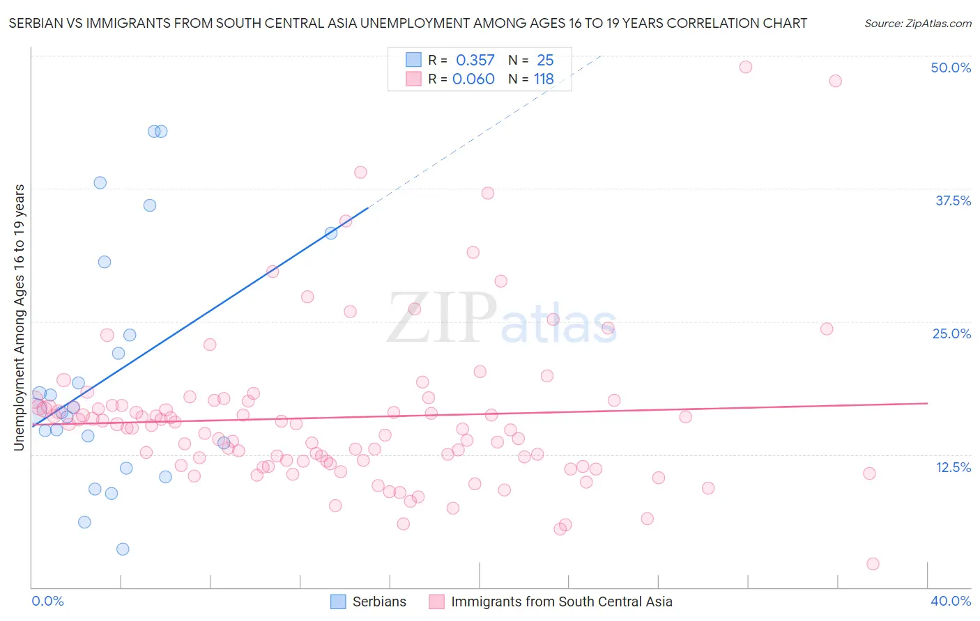 Serbian vs Immigrants from South Central Asia Unemployment Among Ages 16 to 19 years