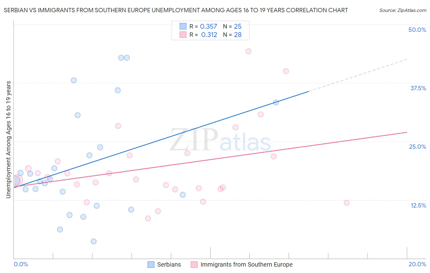 Serbian vs Immigrants from Southern Europe Unemployment Among Ages 16 to 19 years