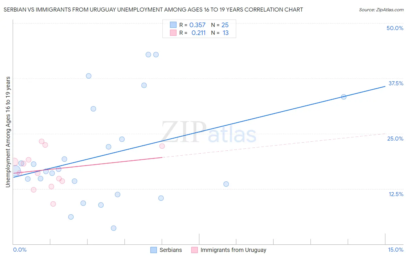 Serbian vs Immigrants from Uruguay Unemployment Among Ages 16 to 19 years