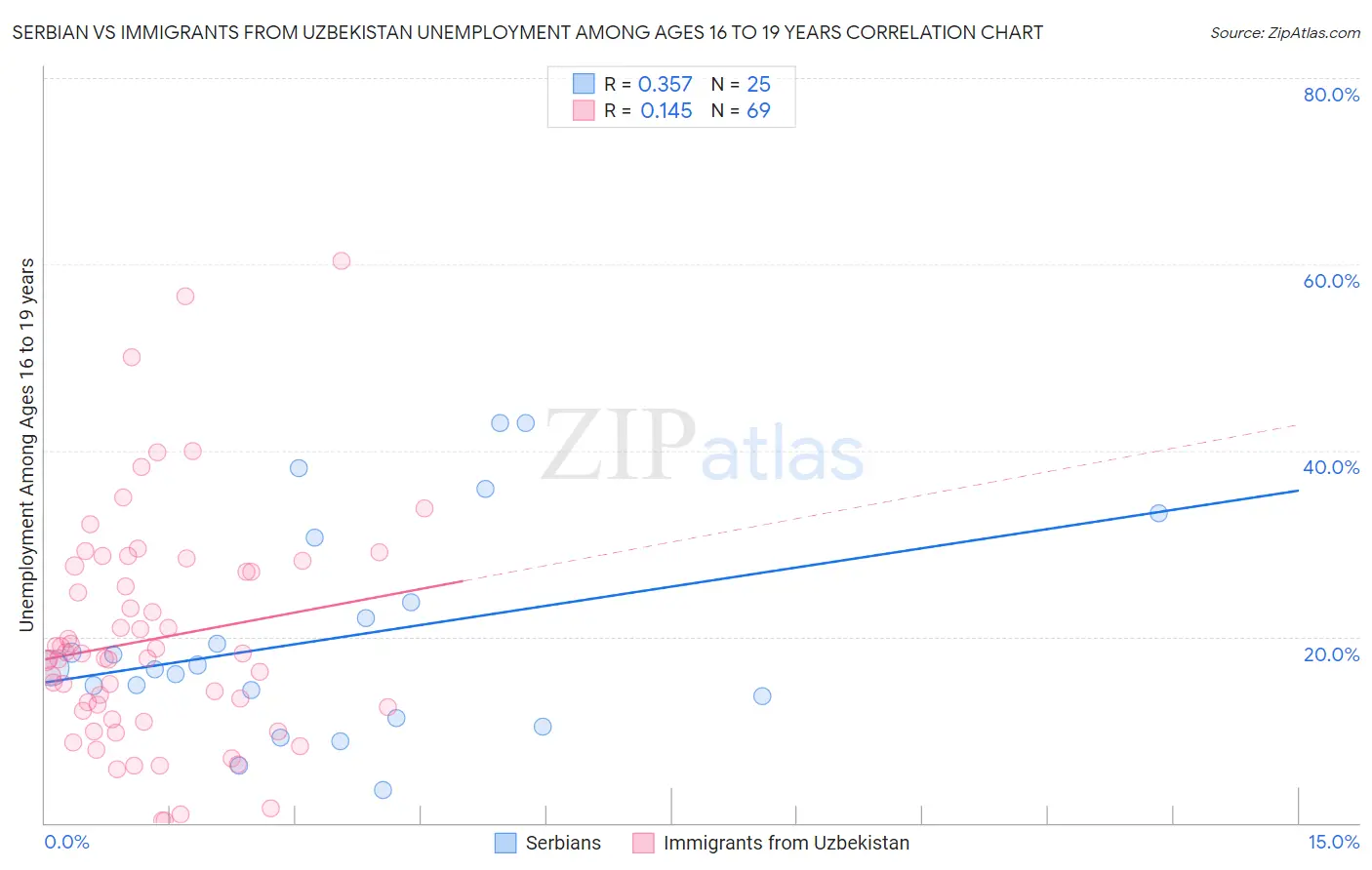 Serbian vs Immigrants from Uzbekistan Unemployment Among Ages 16 to 19 years