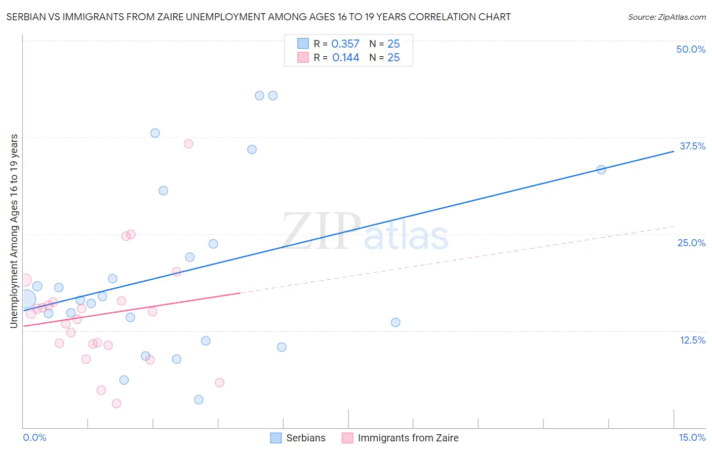 Serbian vs Immigrants from Zaire Unemployment Among Ages 16 to 19 years