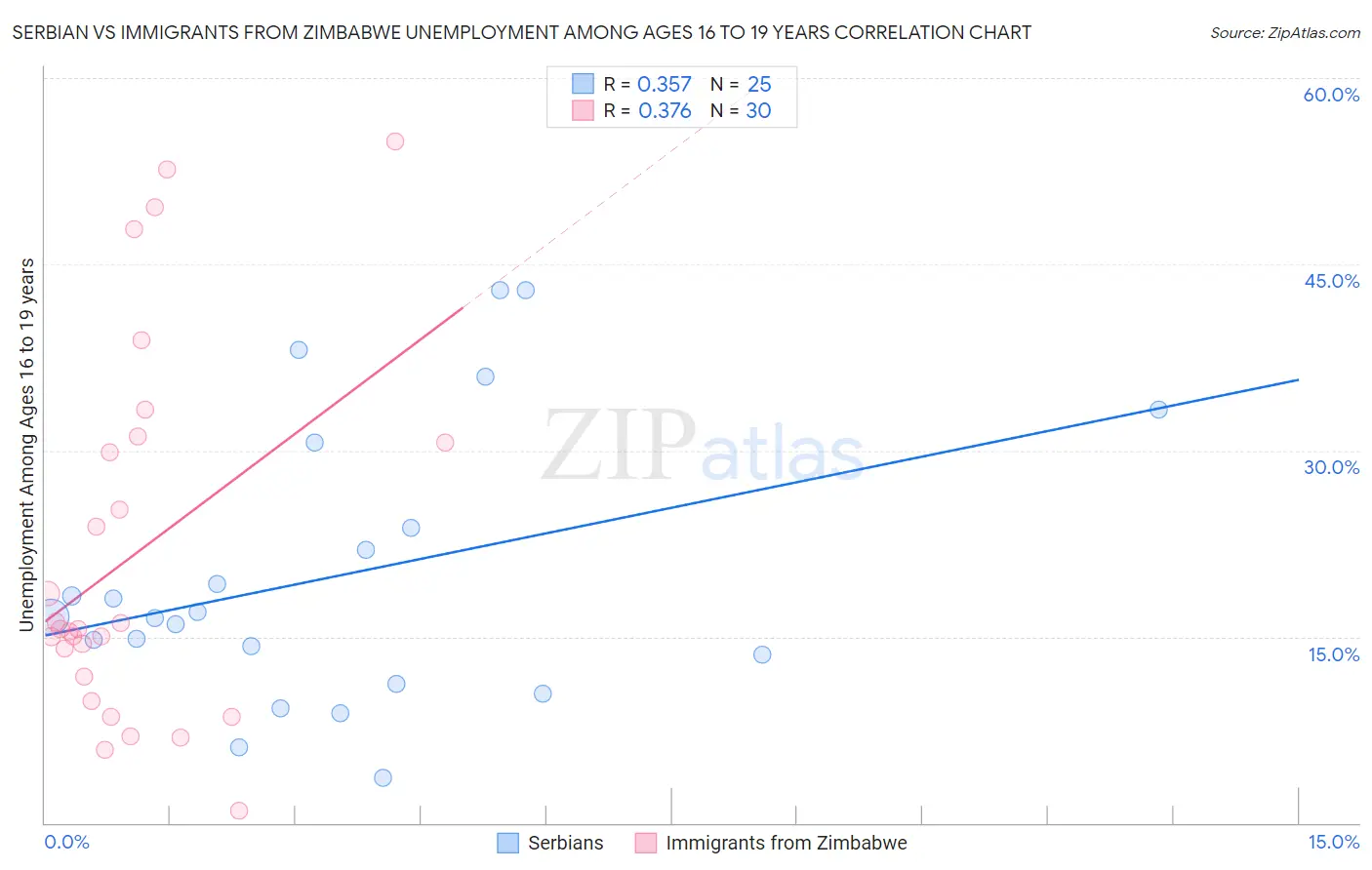 Serbian vs Immigrants from Zimbabwe Unemployment Among Ages 16 to 19 years