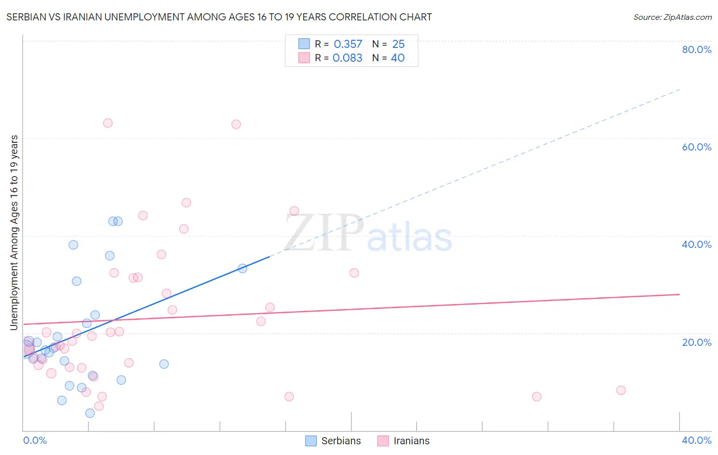 Serbian vs Iranian Unemployment Among Ages 16 to 19 years