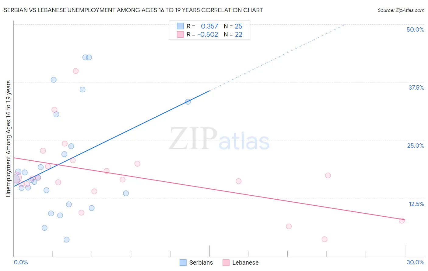 Serbian vs Lebanese Unemployment Among Ages 16 to 19 years