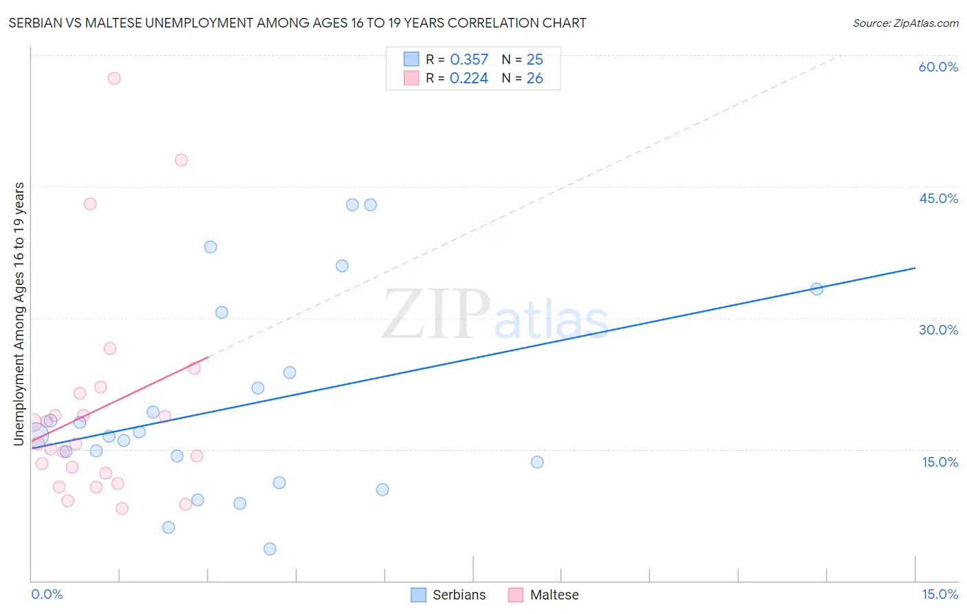 Serbian vs Maltese Unemployment Among Ages 16 to 19 years