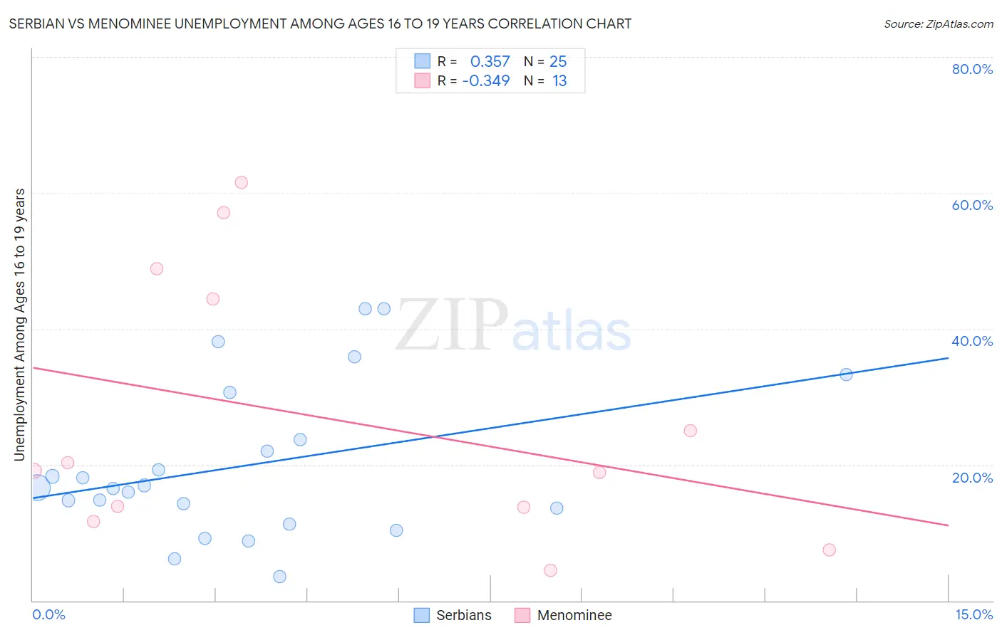 Serbian vs Menominee Unemployment Among Ages 16 to 19 years