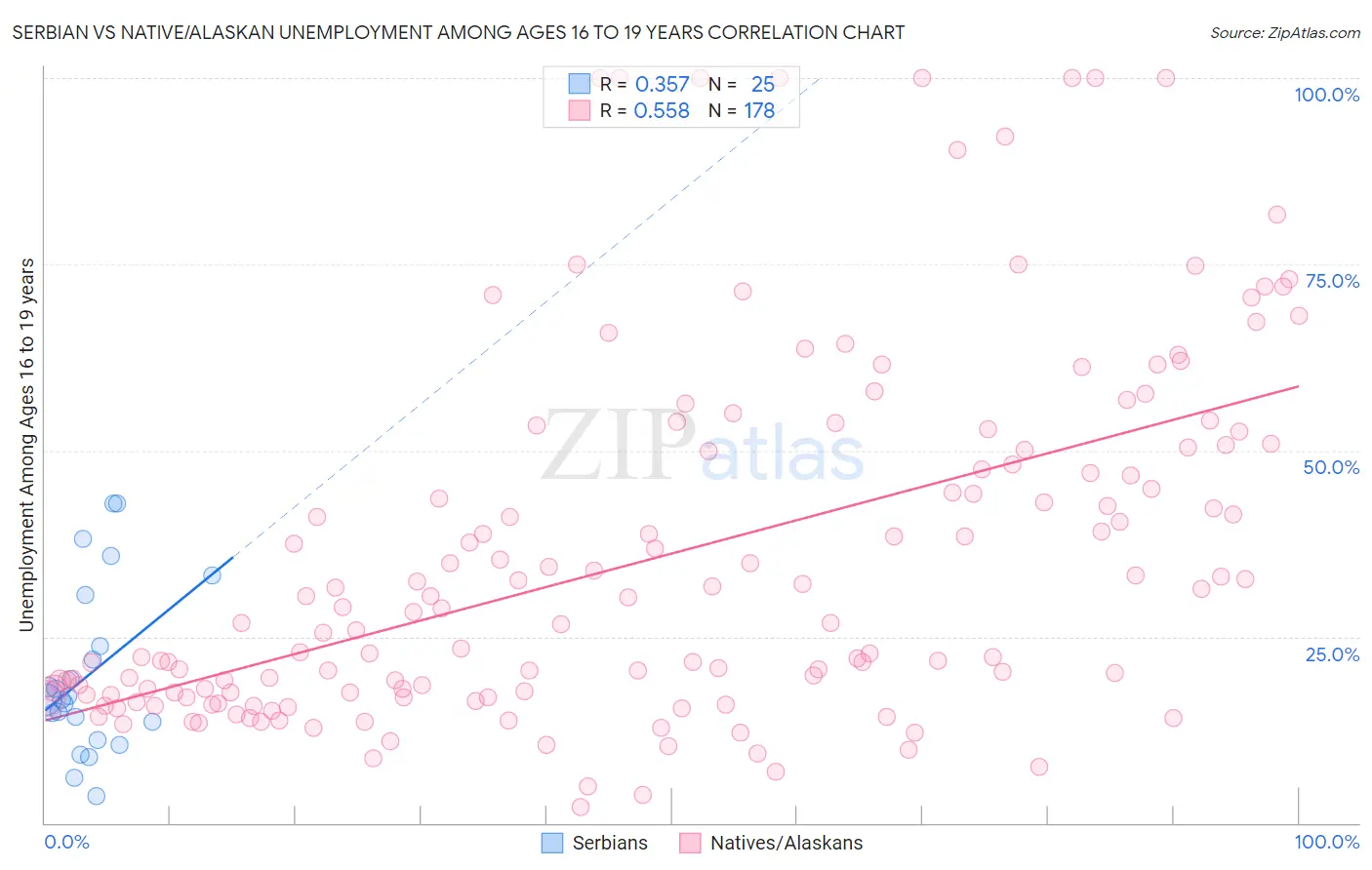 Serbian vs Native/Alaskan Unemployment Among Ages 16 to 19 years