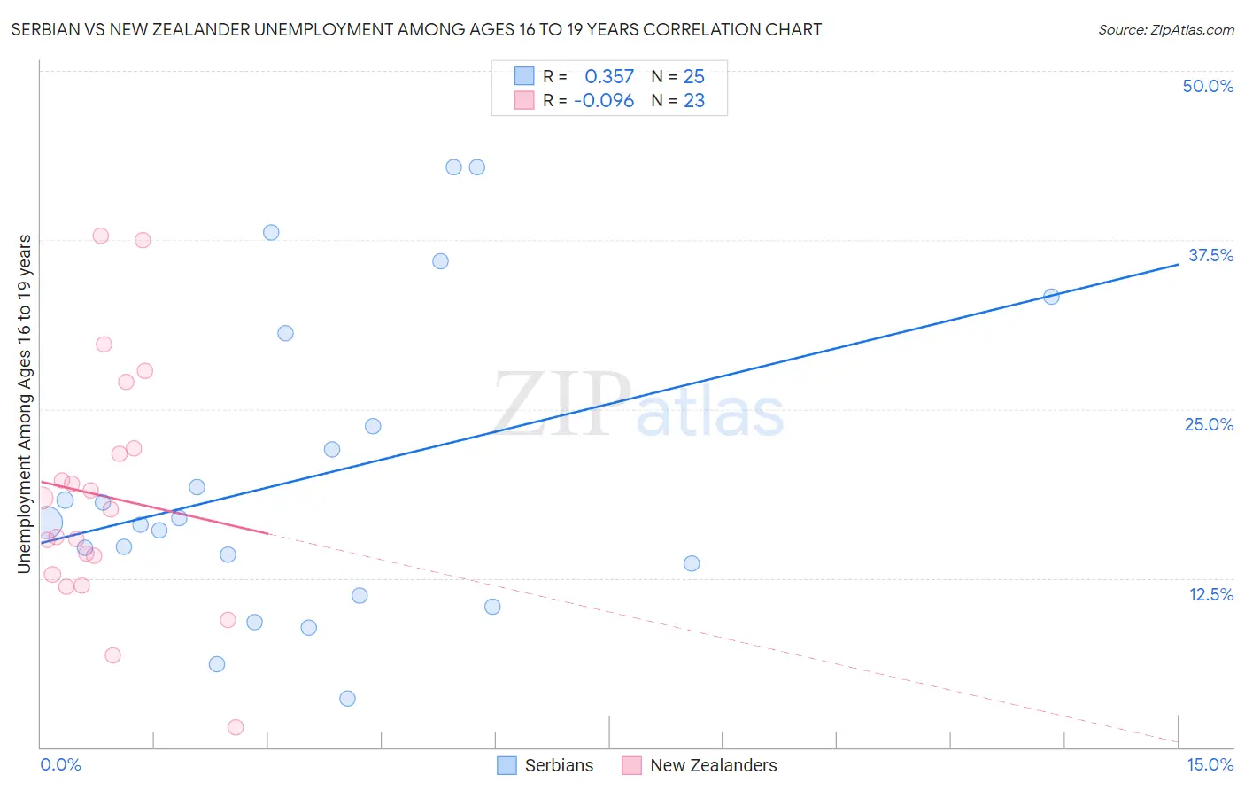 Serbian vs New Zealander Unemployment Among Ages 16 to 19 years