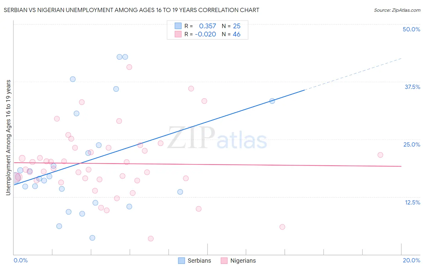 Serbian vs Nigerian Unemployment Among Ages 16 to 19 years