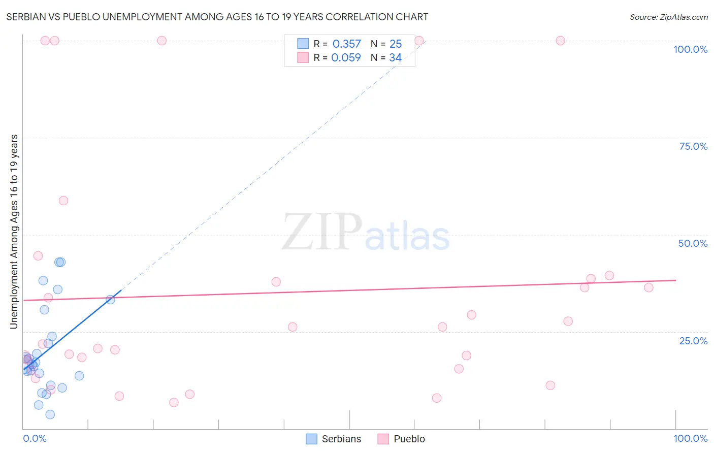 Serbian vs Pueblo Unemployment Among Ages 16 to 19 years