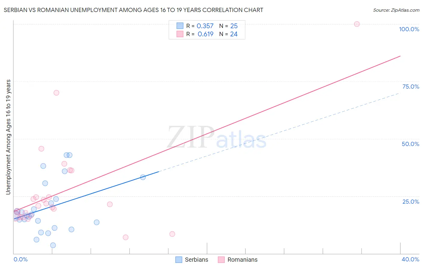 Serbian vs Romanian Unemployment Among Ages 16 to 19 years