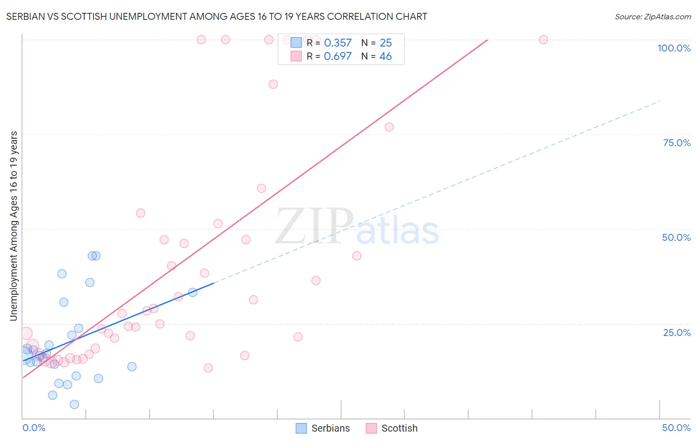 Serbian vs Scottish Unemployment Among Ages 16 to 19 years