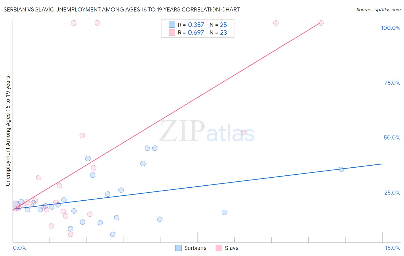 Serbian vs Slavic Unemployment Among Ages 16 to 19 years