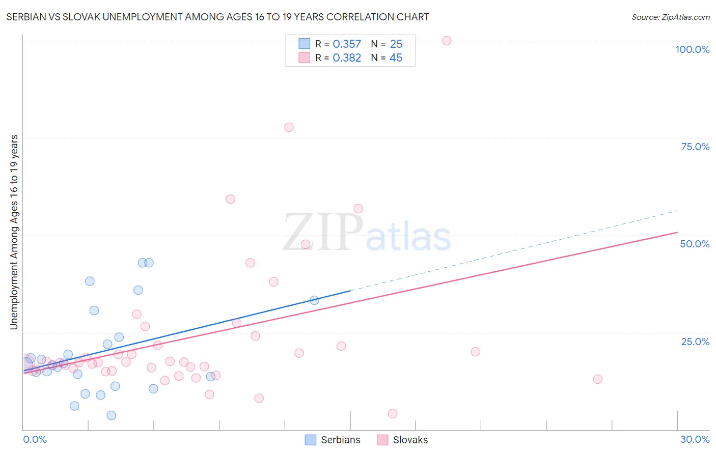 Serbian vs Slovak Unemployment Among Ages 16 to 19 years