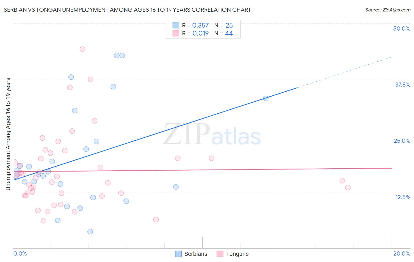 Serbian vs Tongan Unemployment Among Ages 16 to 19 years