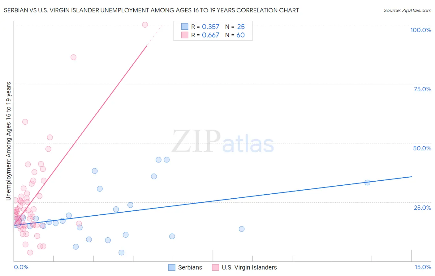 Serbian vs U.S. Virgin Islander Unemployment Among Ages 16 to 19 years