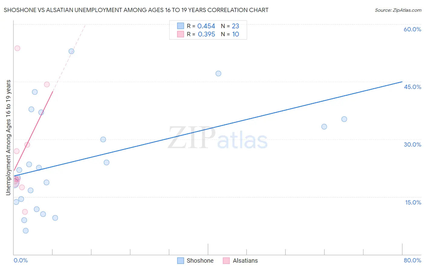 Shoshone vs Alsatian Unemployment Among Ages 16 to 19 years