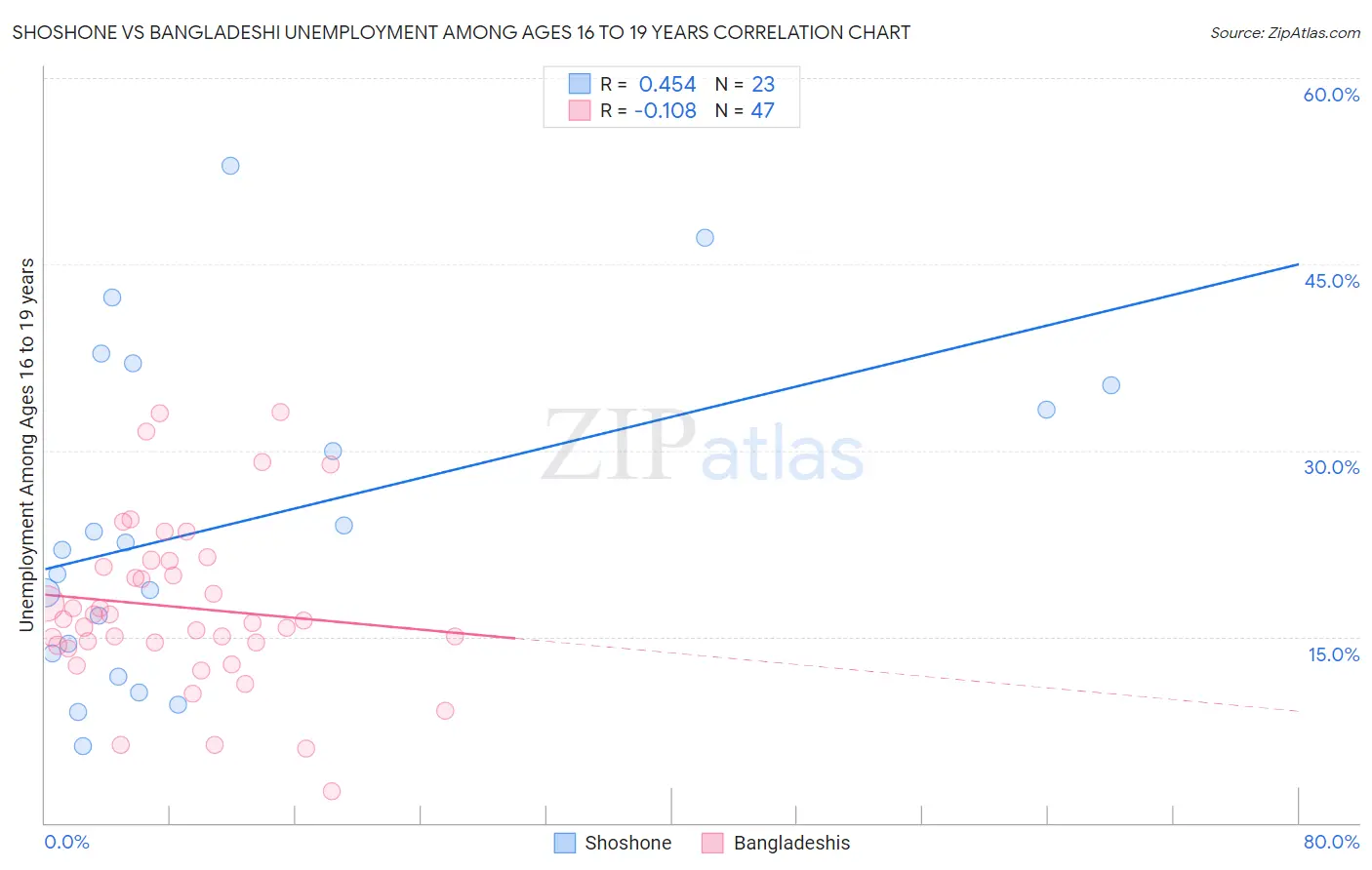 Shoshone vs Bangladeshi Unemployment Among Ages 16 to 19 years