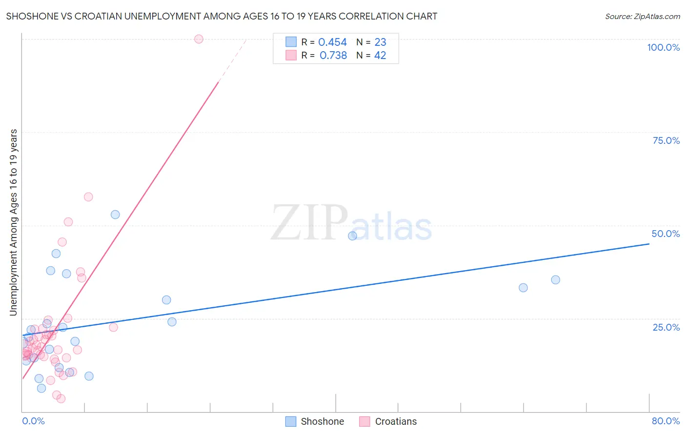 Shoshone vs Croatian Unemployment Among Ages 16 to 19 years