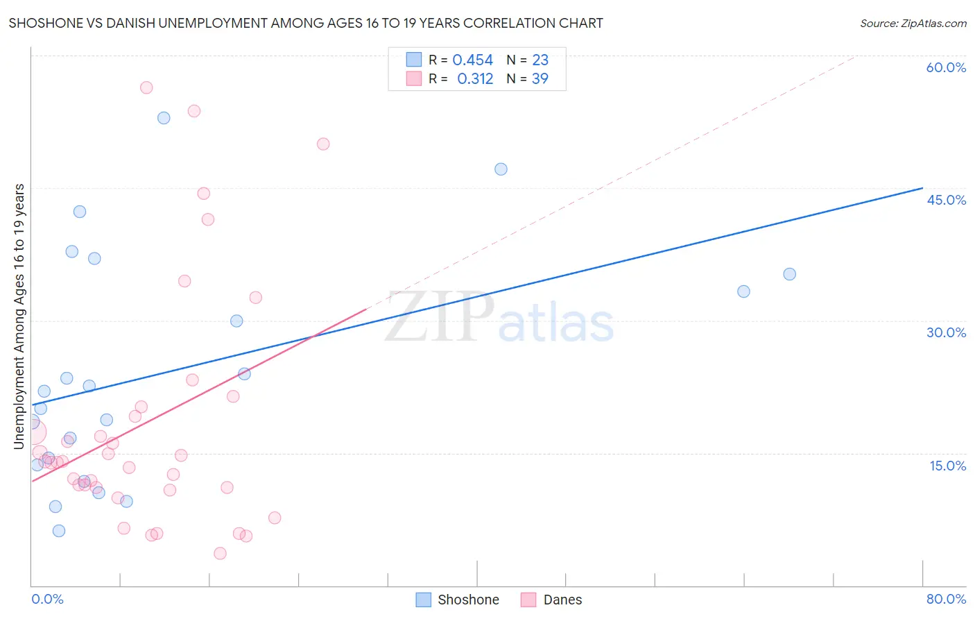 Shoshone vs Danish Unemployment Among Ages 16 to 19 years