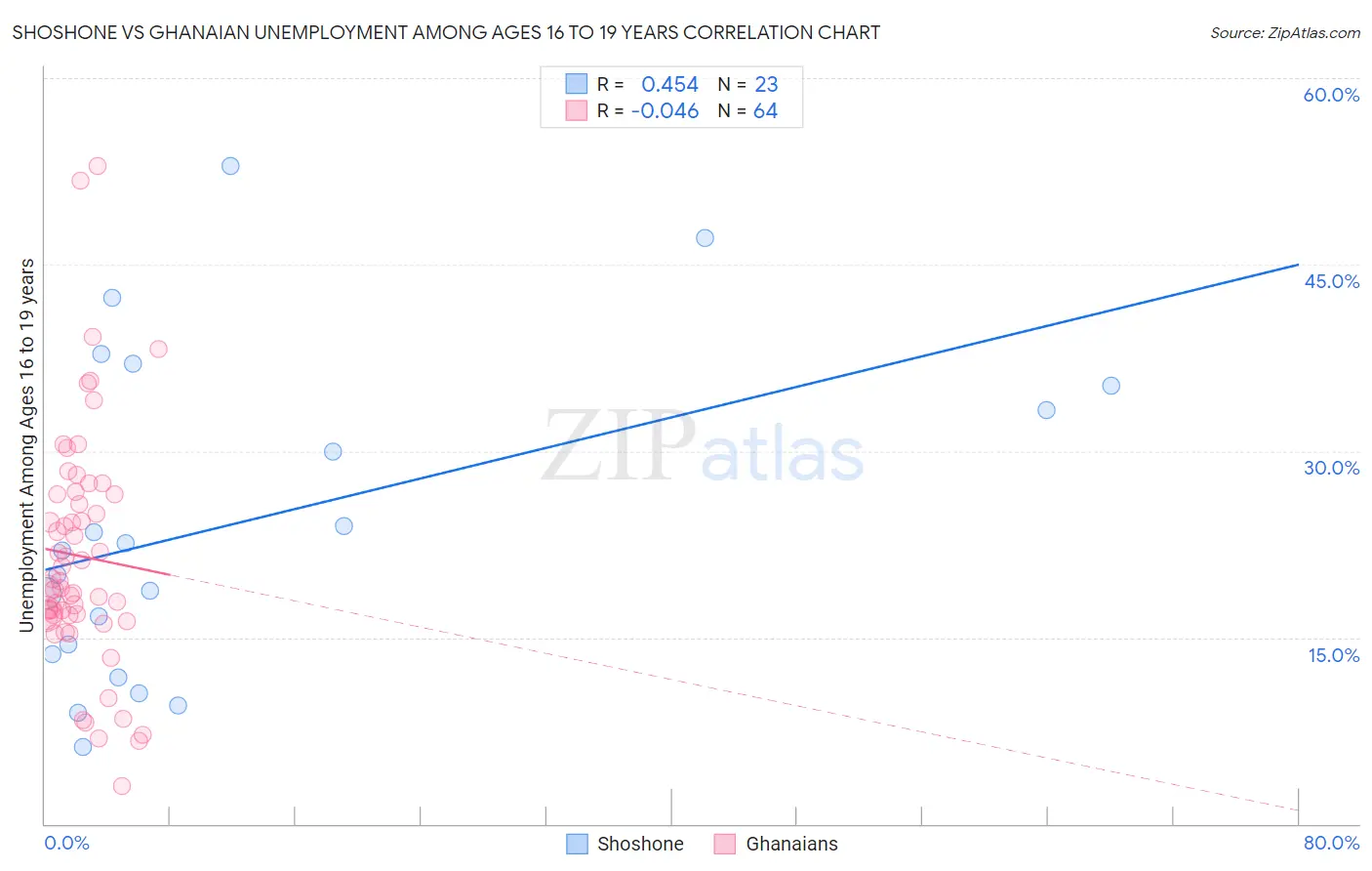 Shoshone vs Ghanaian Unemployment Among Ages 16 to 19 years