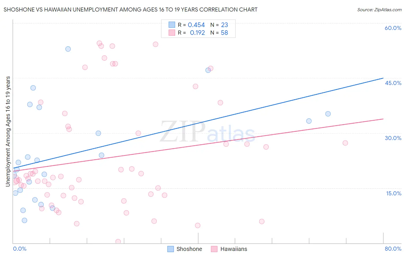 Shoshone vs Hawaiian Unemployment Among Ages 16 to 19 years