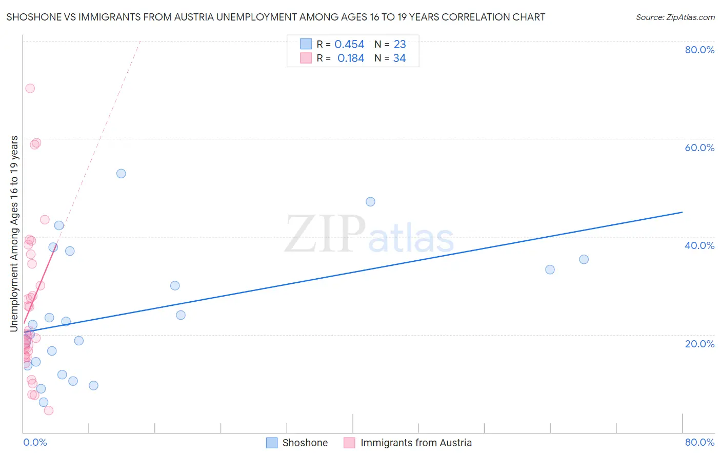 Shoshone vs Immigrants from Austria Unemployment Among Ages 16 to 19 years