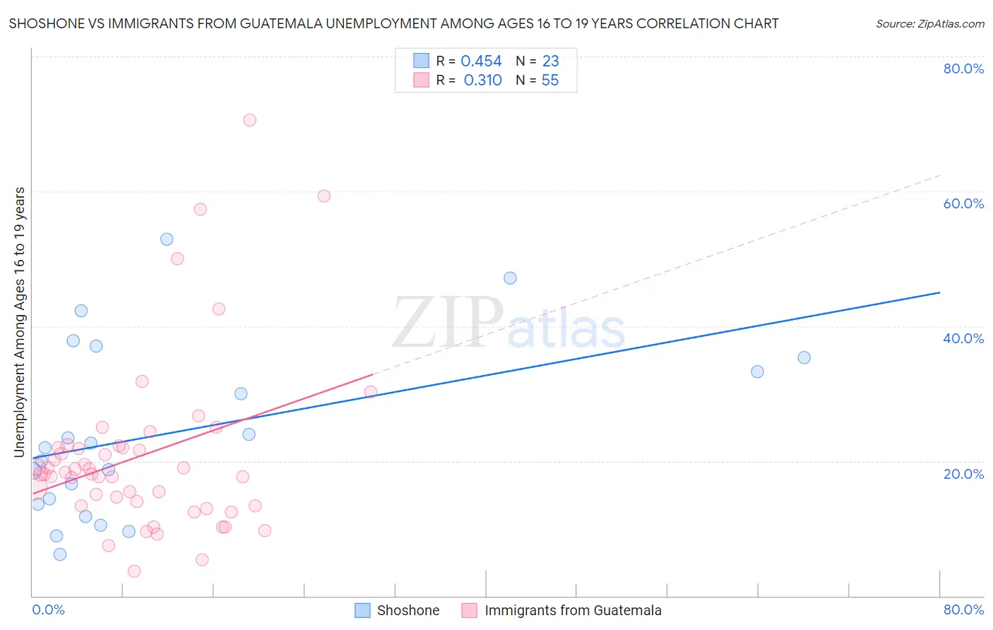 Shoshone vs Immigrants from Guatemala Unemployment Among Ages 16 to 19 years