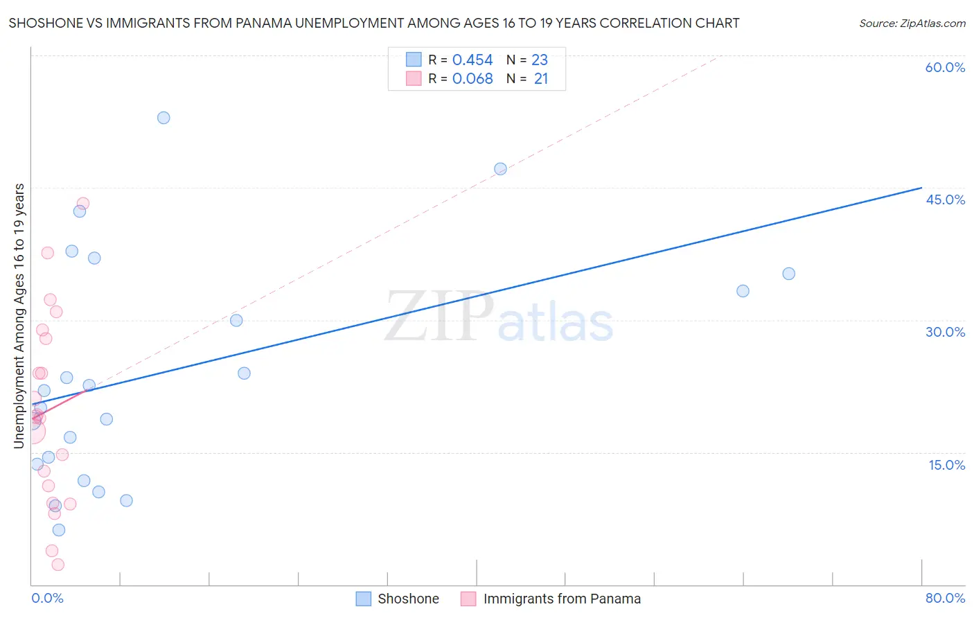 Shoshone vs Immigrants from Panama Unemployment Among Ages 16 to 19 years