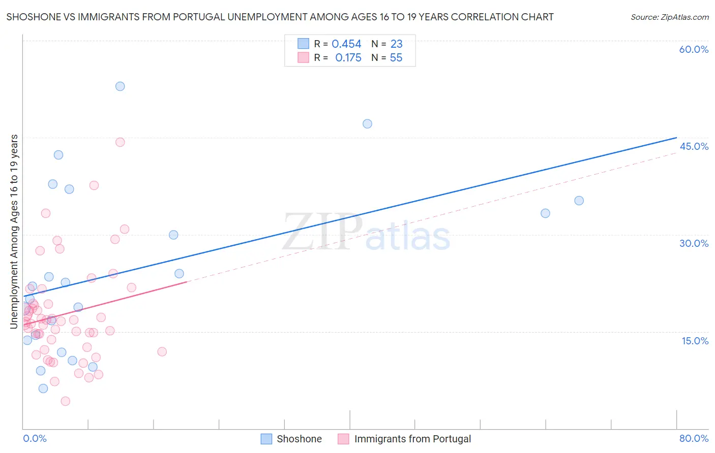 Shoshone vs Immigrants from Portugal Unemployment Among Ages 16 to 19 years