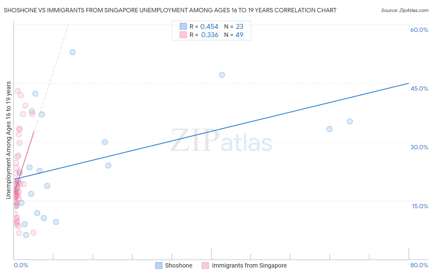 Shoshone vs Immigrants from Singapore Unemployment Among Ages 16 to 19 years