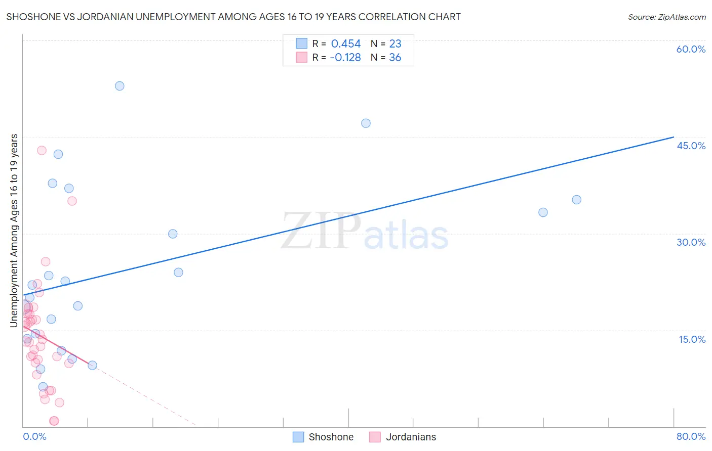 Shoshone vs Jordanian Unemployment Among Ages 16 to 19 years