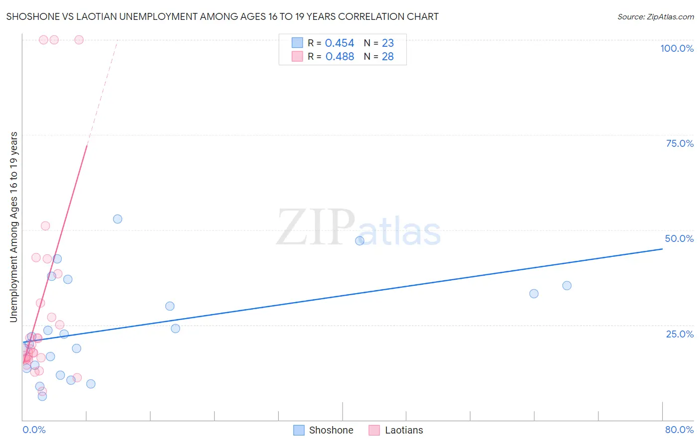 Shoshone vs Laotian Unemployment Among Ages 16 to 19 years