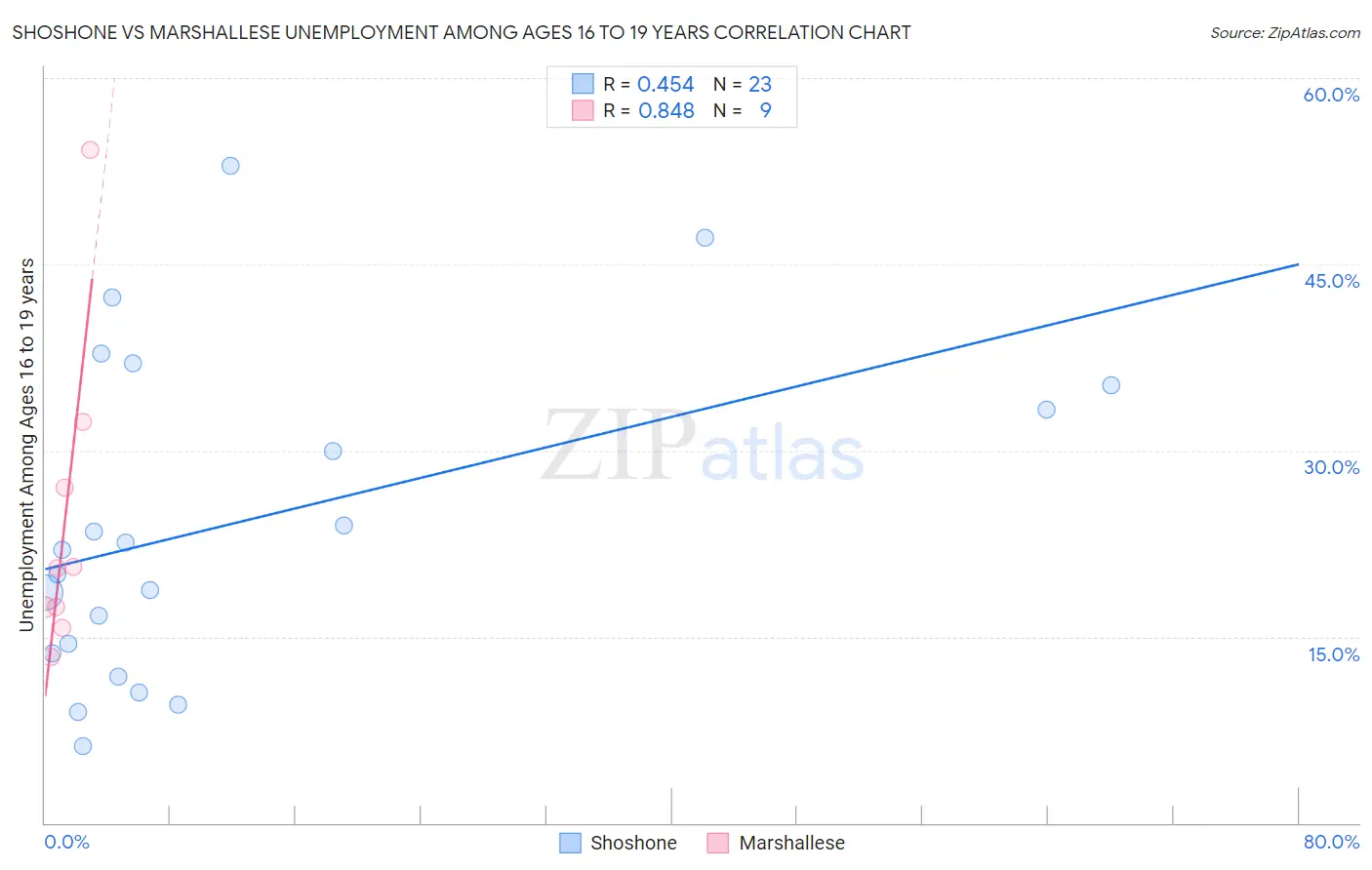 Shoshone vs Marshallese Unemployment Among Ages 16 to 19 years