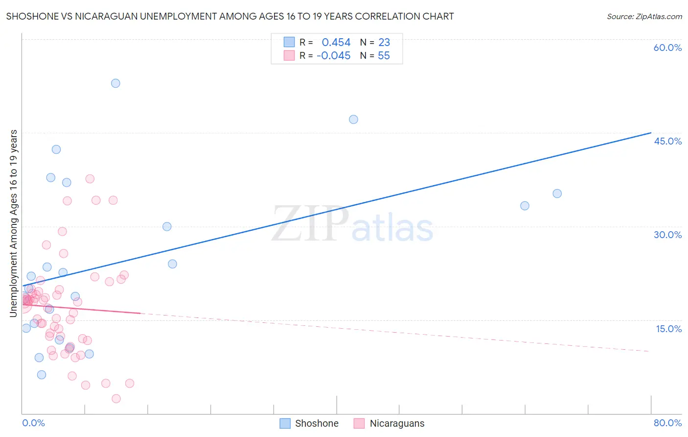 Shoshone vs Nicaraguan Unemployment Among Ages 16 to 19 years