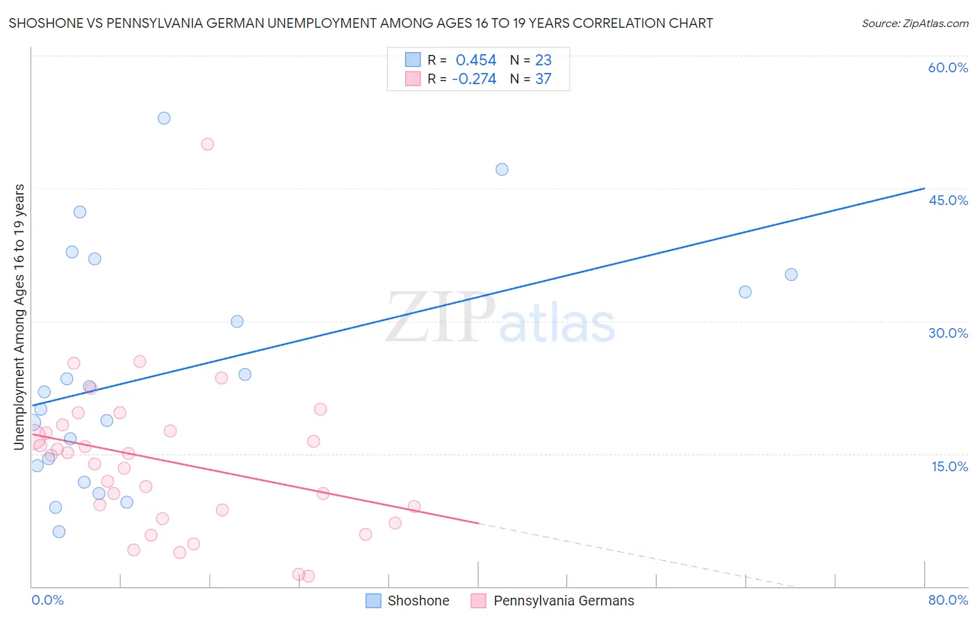 Shoshone vs Pennsylvania German Unemployment Among Ages 16 to 19 years
