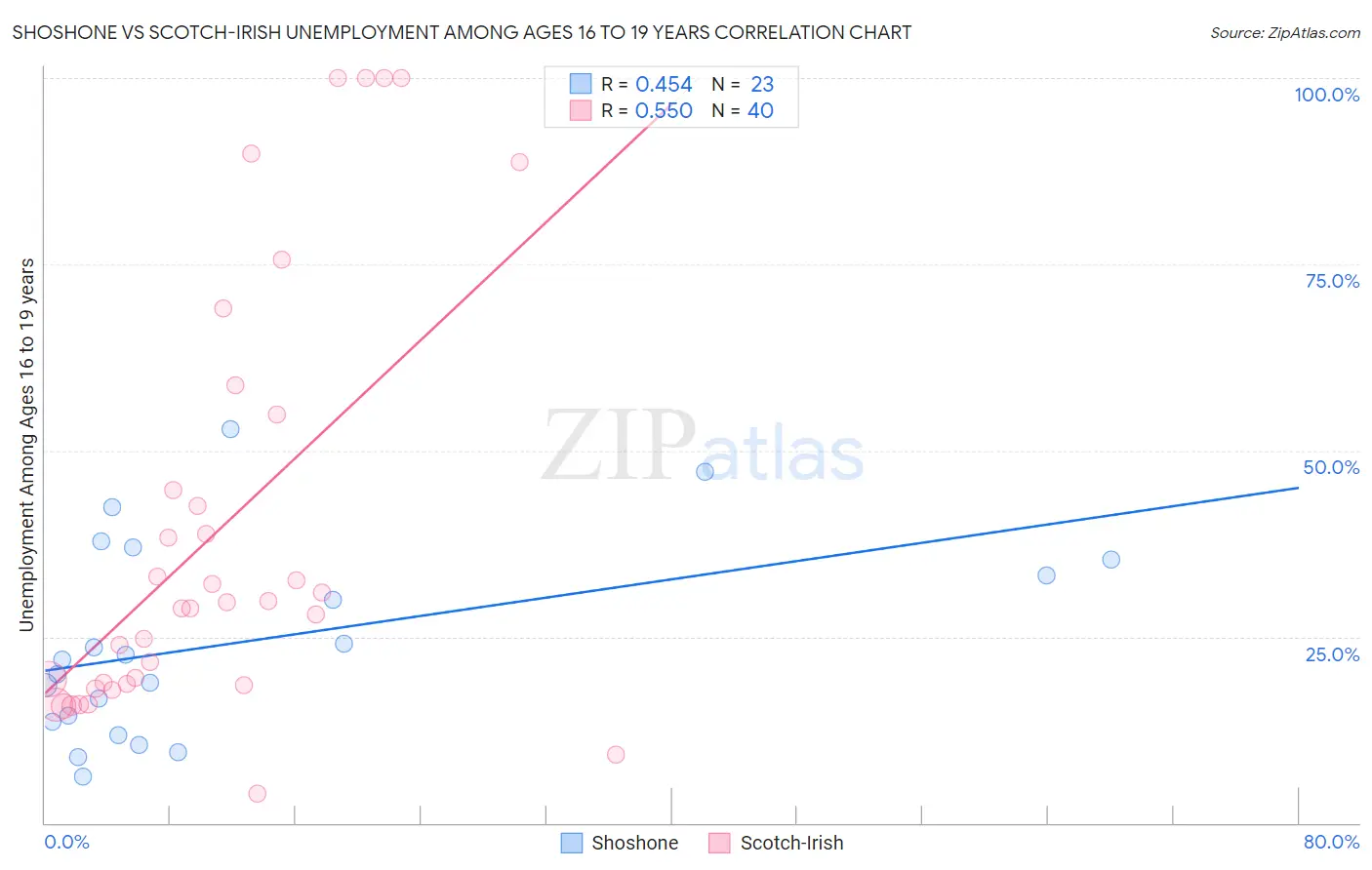 Shoshone vs Scotch-Irish Unemployment Among Ages 16 to 19 years