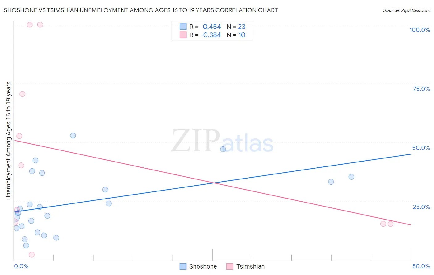 Shoshone vs Tsimshian Unemployment Among Ages 16 to 19 years