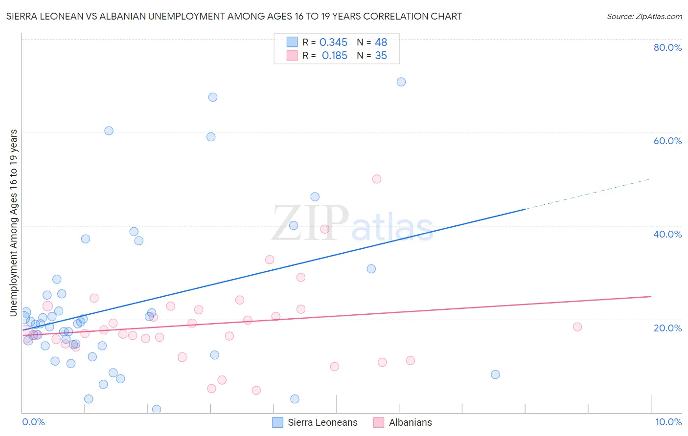 Sierra Leonean vs Albanian Unemployment Among Ages 16 to 19 years