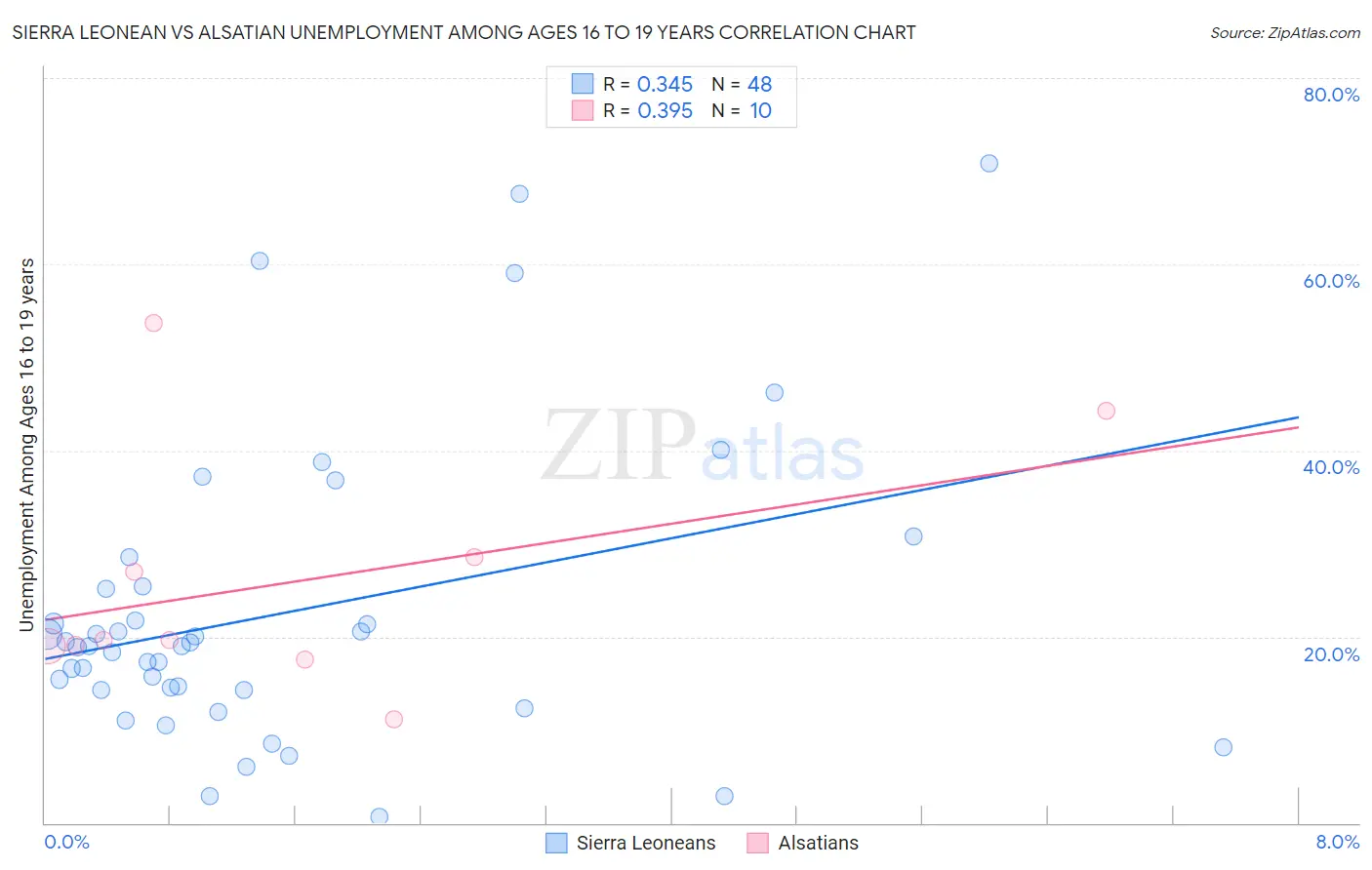 Sierra Leonean vs Alsatian Unemployment Among Ages 16 to 19 years