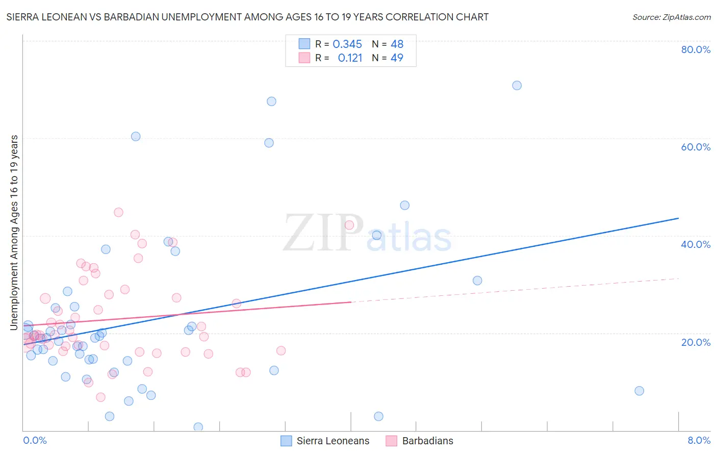 Sierra Leonean vs Barbadian Unemployment Among Ages 16 to 19 years