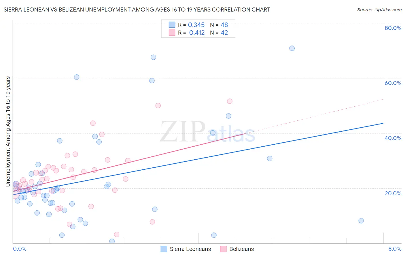 Sierra Leonean vs Belizean Unemployment Among Ages 16 to 19 years