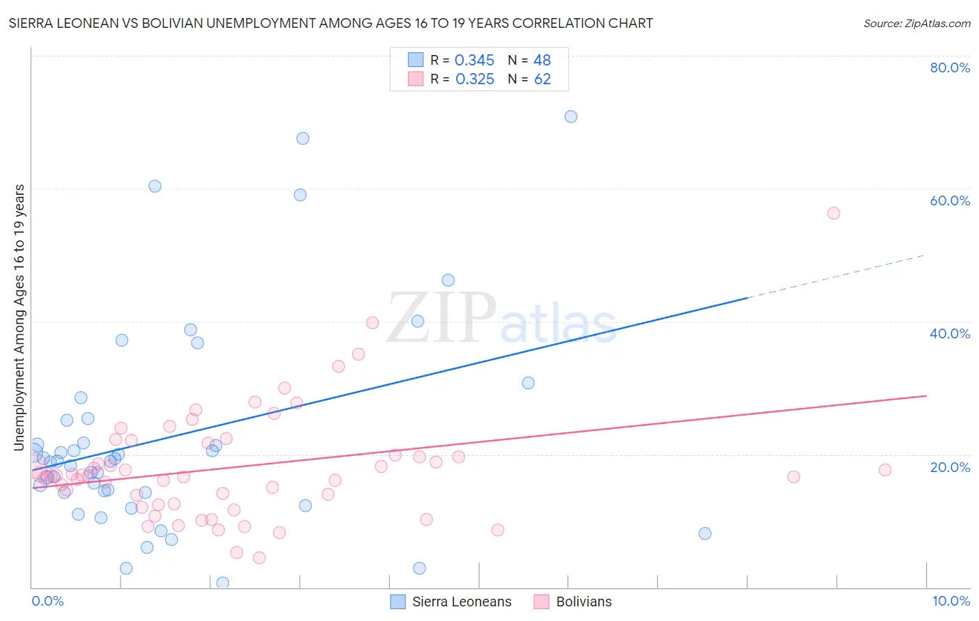 Sierra Leonean vs Bolivian Unemployment Among Ages 16 to 19 years