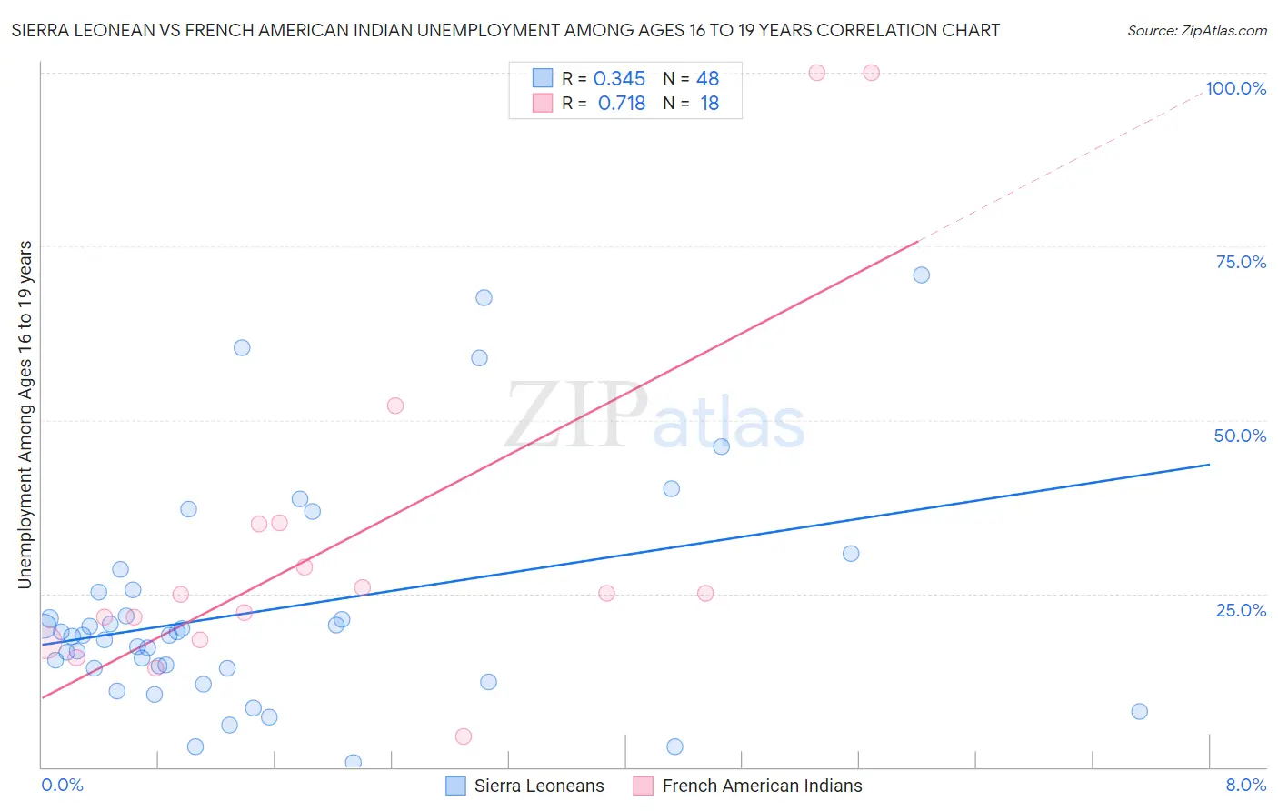 Sierra Leonean vs French American Indian Unemployment Among Ages 16 to 19 years